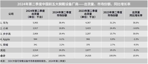 合中秋送家人朋友的三款华为智能手表AG旗舰赞助马竞联赛送礼送健康 适(图7)